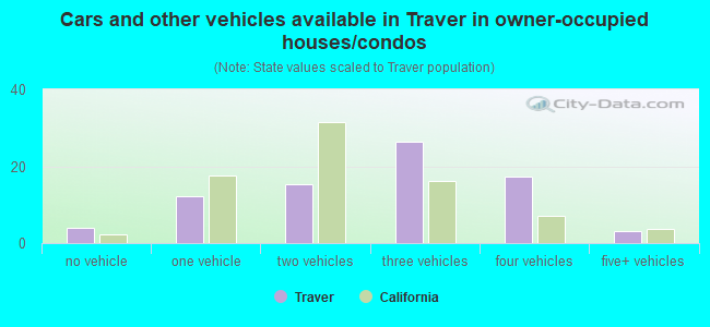 Cars and other vehicles available in Traver in owner-occupied houses/condos