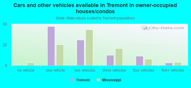 Cars and other vehicles available in Tremont in owner-occupied houses/condos