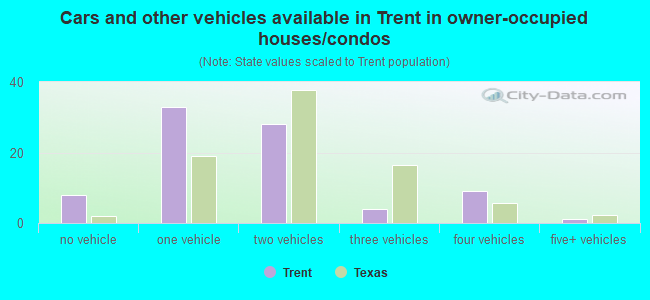 Cars and other vehicles available in Trent in owner-occupied houses/condos
