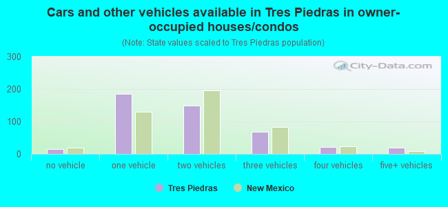 Cars and other vehicles available in Tres Piedras in owner-occupied houses/condos
