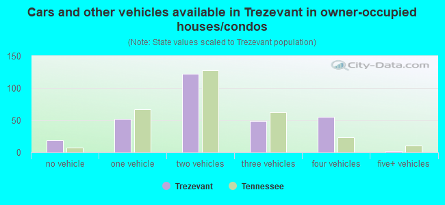 Cars and other vehicles available in Trezevant in owner-occupied houses/condos