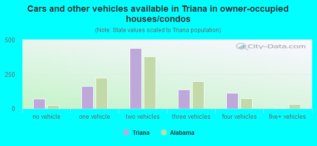 Cars and other vehicles available in Triana in owner-occupied houses/condos