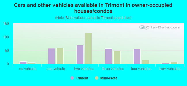 Cars and other vehicles available in Trimont in owner-occupied houses/condos