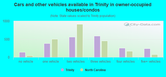 Cars and other vehicles available in Trinity in owner-occupied houses/condos