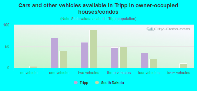 Cars and other vehicles available in Tripp in owner-occupied houses/condos