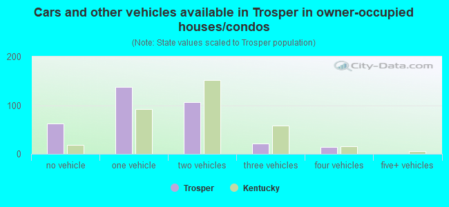 Cars and other vehicles available in Trosper in owner-occupied houses/condos