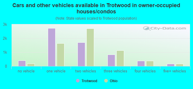 Cars and other vehicles available in Trotwood in owner-occupied houses/condos