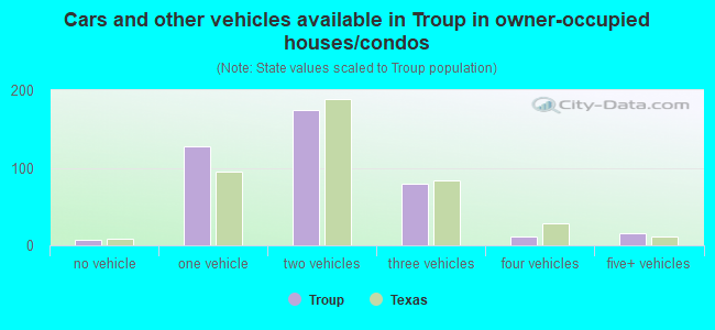 Cars and other vehicles available in Troup in owner-occupied houses/condos