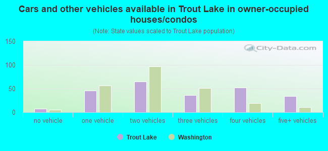 Cars and other vehicles available in Trout Lake in owner-occupied houses/condos