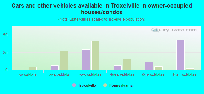 Cars and other vehicles available in Troxelville in owner-occupied houses/condos