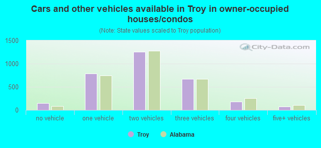 Cars and other vehicles available in Troy in owner-occupied houses/condos