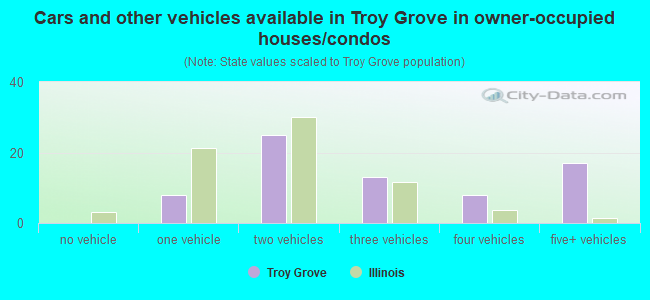 Cars and other vehicles available in Troy Grove in owner-occupied houses/condos