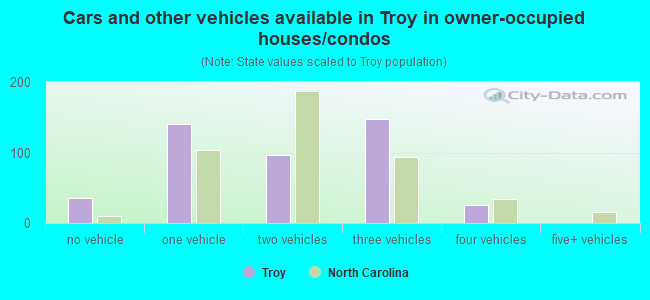 Cars and other vehicles available in Troy in owner-occupied houses/condos