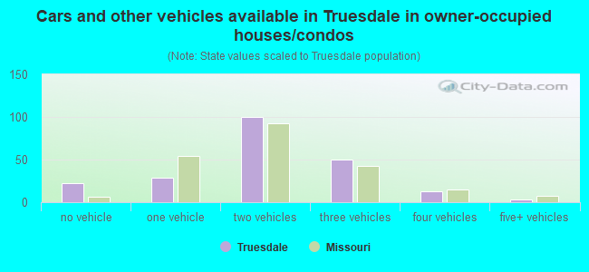 Cars and other vehicles available in Truesdale in owner-occupied houses/condos