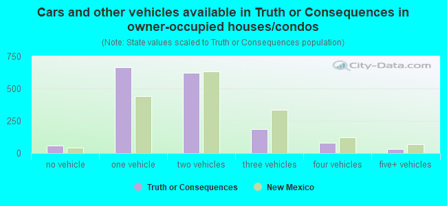 Cars and other vehicles available in Truth or Consequences in owner-occupied houses/condos
