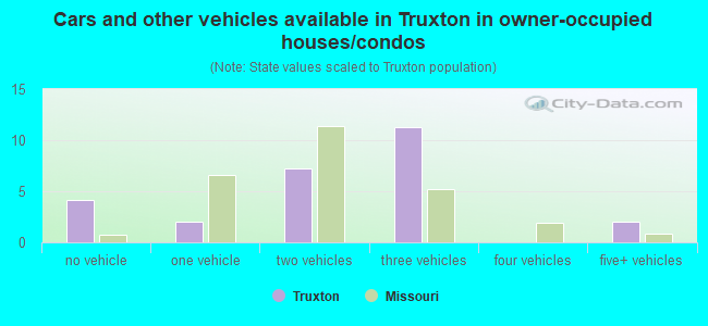 Cars and other vehicles available in Truxton in owner-occupied houses/condos