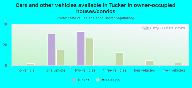 Cars and other vehicles available in Tucker in owner-occupied houses/condos