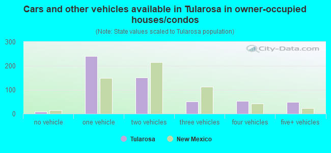 Cars and other vehicles available in Tularosa in owner-occupied houses/condos