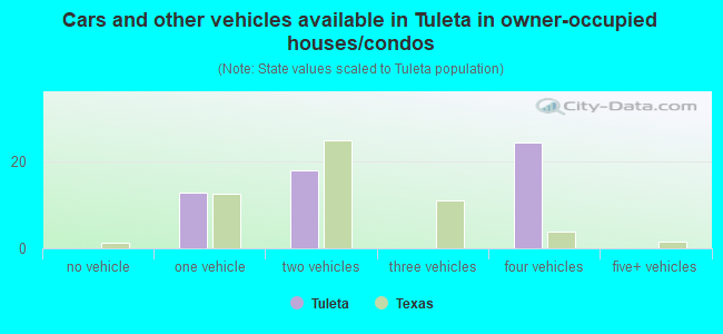 Cars and other vehicles available in Tuleta in owner-occupied houses/condos