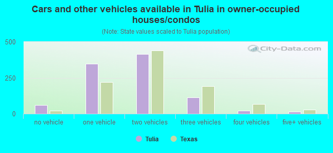 Cars and other vehicles available in Tulia in owner-occupied houses/condos