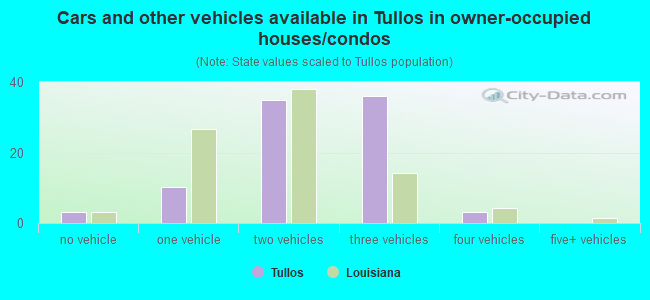 Cars and other vehicles available in Tullos in owner-occupied houses/condos