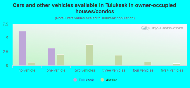 Cars and other vehicles available in Tuluksak in owner-occupied houses/condos