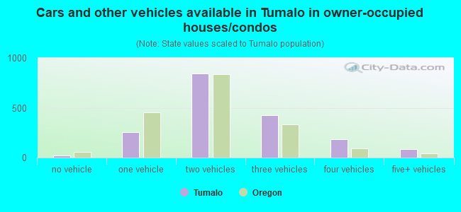 Cars and other vehicles available in Tumalo in owner-occupied houses/condos