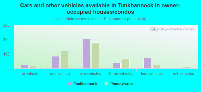 Cars and other vehicles available in Tunkhannock in owner-occupied houses/condos