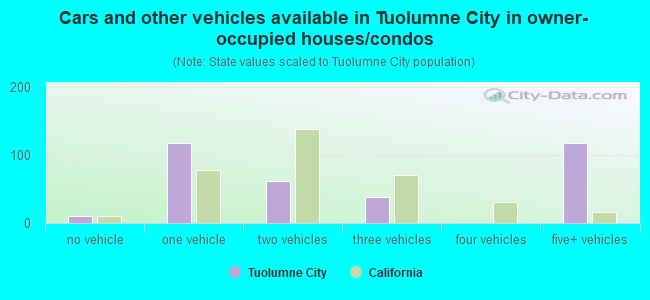 Cars and other vehicles available in Tuolumne City in owner-occupied houses/condos