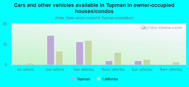 Cars and other vehicles available in Tupman in owner-occupied houses/condos