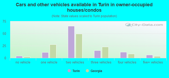 Cars and other vehicles available in Turin in owner-occupied houses/condos