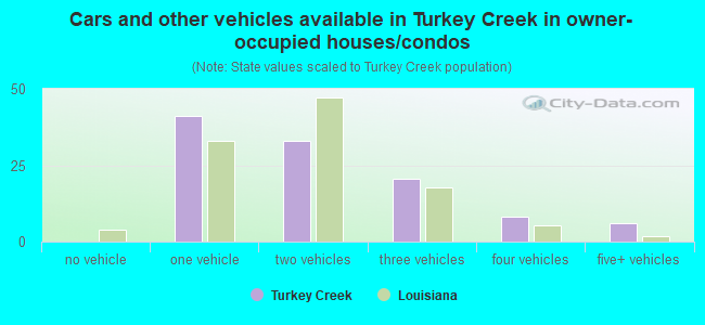 Cars and other vehicles available in Turkey Creek in owner-occupied houses/condos