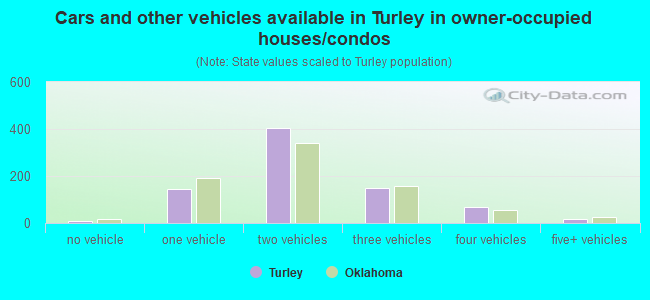 Cars and other vehicles available in Turley in owner-occupied houses/condos