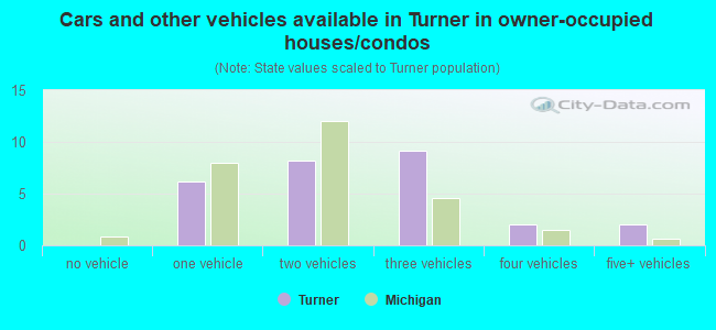Cars and other vehicles available in Turner in owner-occupied houses/condos