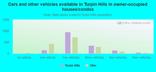 Cars and other vehicles available in Turpin Hills in owner-occupied houses/condos