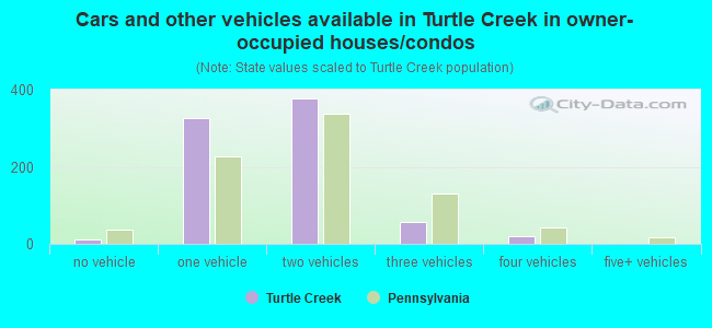 Cars and other vehicles available in Turtle Creek in owner-occupied houses/condos