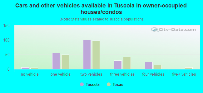 Cars and other vehicles available in Tuscola in owner-occupied houses/condos