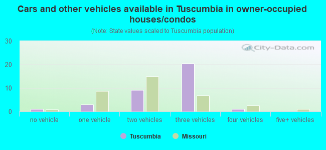 Cars and other vehicles available in Tuscumbia in owner-occupied houses/condos