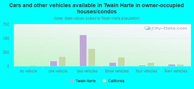 Cars and other vehicles available in Twain Harte in owner-occupied houses/condos