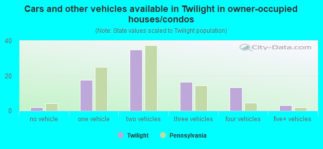 Cars and other vehicles available in Twilight in owner-occupied houses/condos