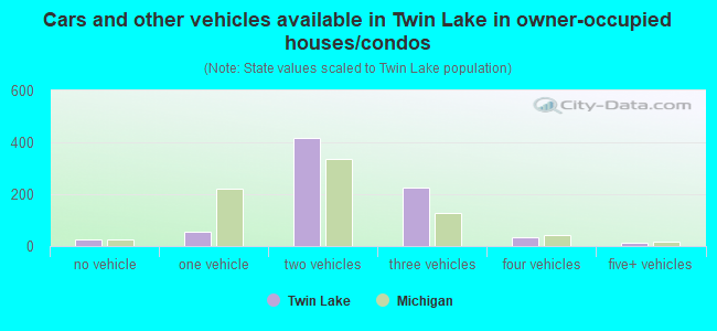 Cars and other vehicles available in Twin Lake in owner-occupied houses/condos