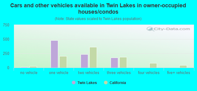 Cars and other vehicles available in Twin Lakes in owner-occupied houses/condos