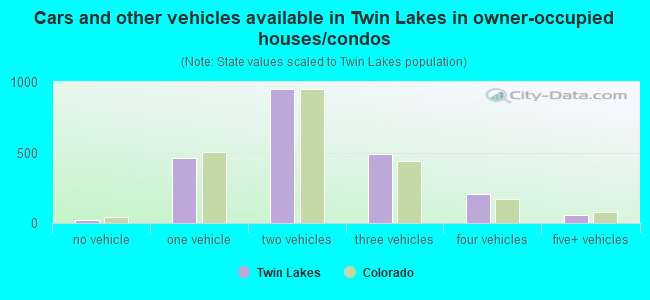 Cars and other vehicles available in Twin Lakes in owner-occupied houses/condos