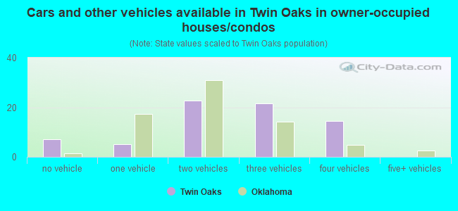 Cars and other vehicles available in Twin Oaks in owner-occupied houses/condos