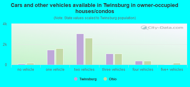 Cars and other vehicles available in Twinsburg in owner-occupied houses/condos