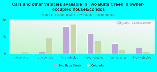 Cars and other vehicles available in Two Butte Creek in owner-occupied houses/condos