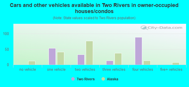 Cars and other vehicles available in Two Rivers in owner-occupied houses/condos