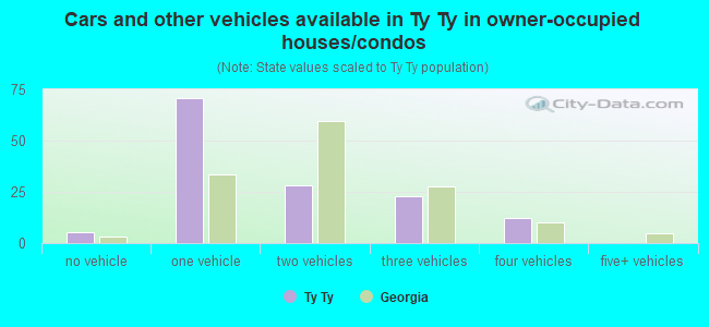 Cars and other vehicles available in Ty Ty in owner-occupied houses/condos