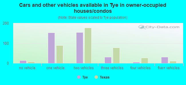 Cars and other vehicles available in Tye in owner-occupied houses/condos