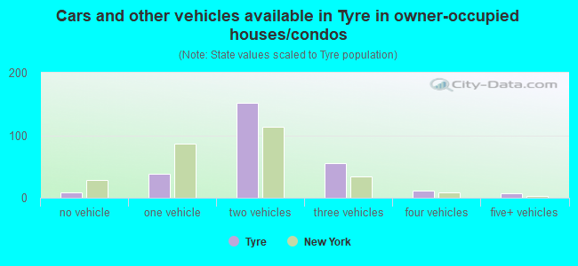 Cars and other vehicles available in Tyre in owner-occupied houses/condos